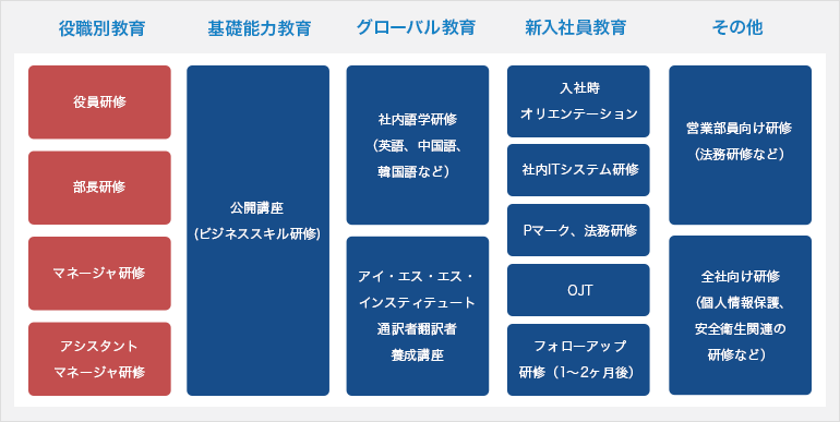 役職別教育 基礎能力教育 グローバル教育 その他