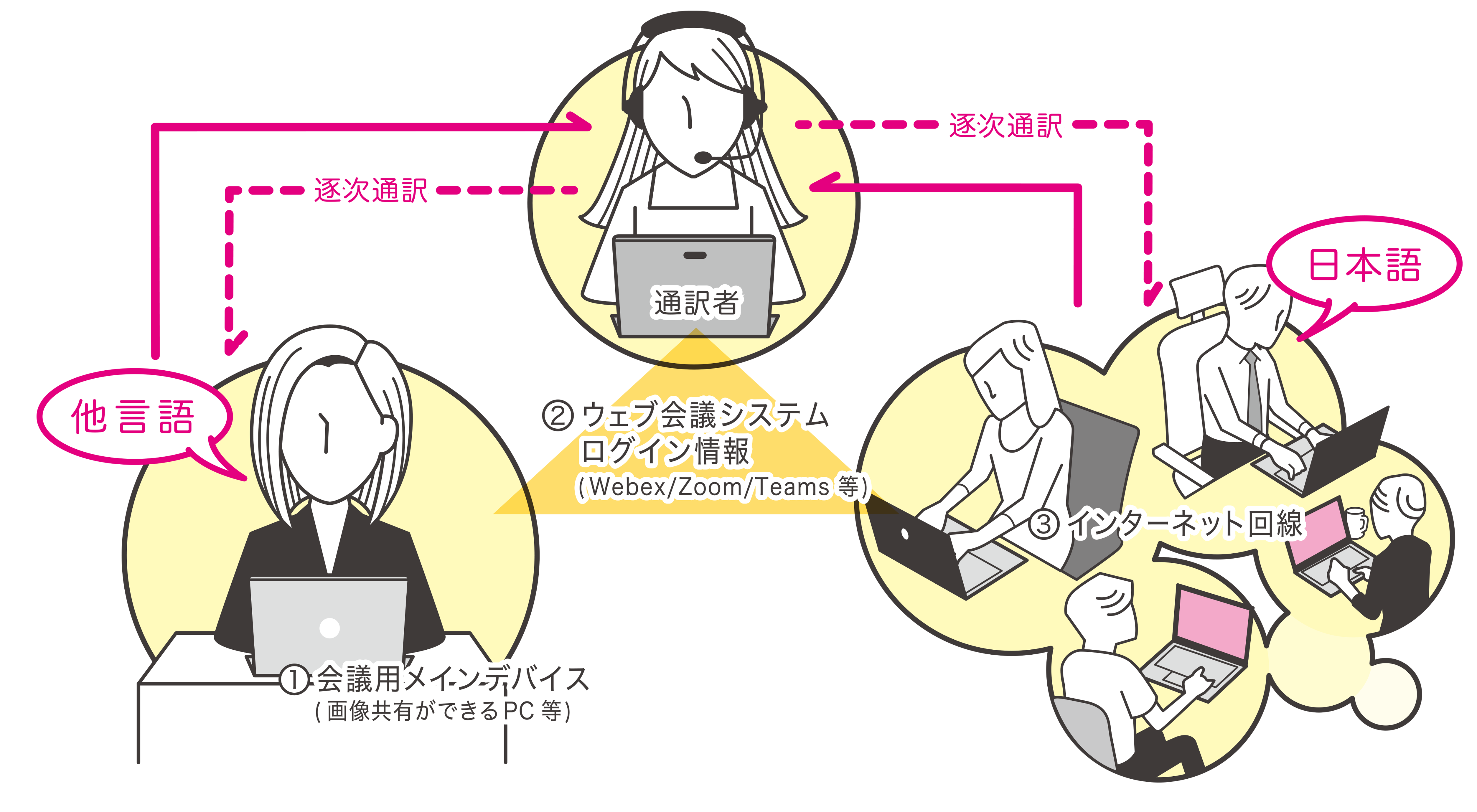 オンライン逐次通訳で必要なもの