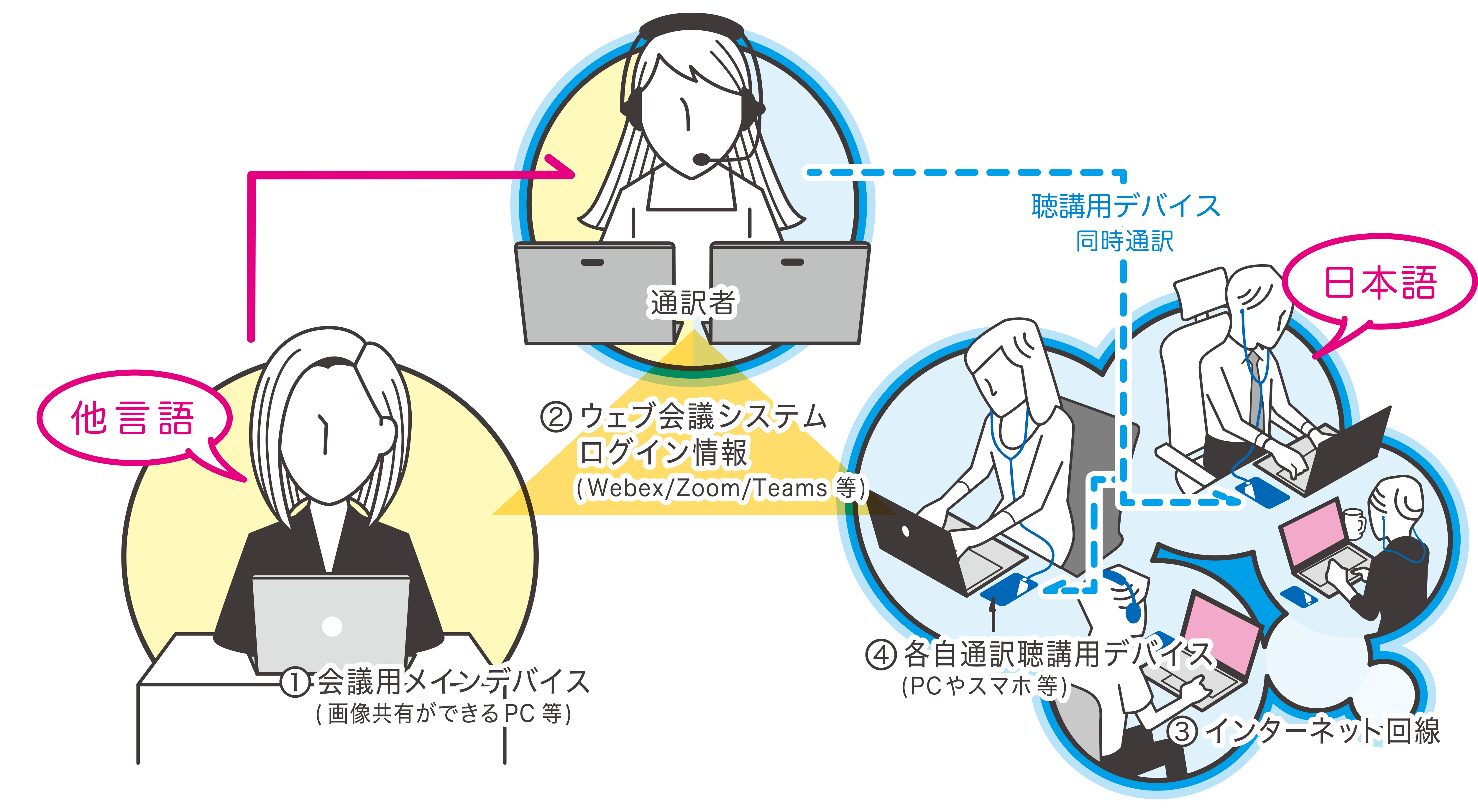 遠隔同時通訳で必要なもの