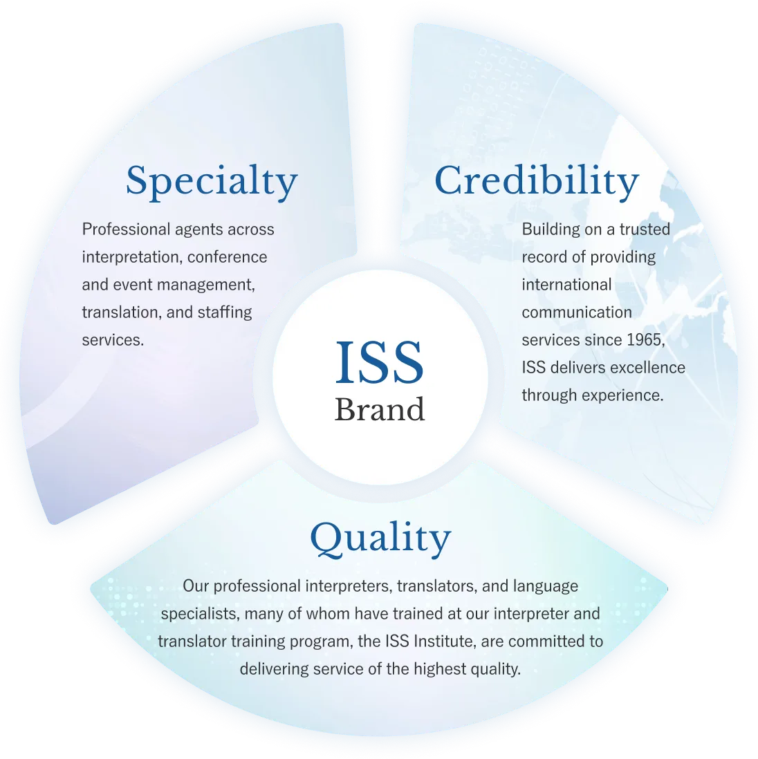 ISSBrandについて