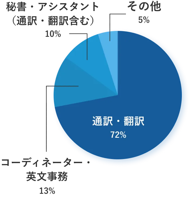 登録職種グラフ