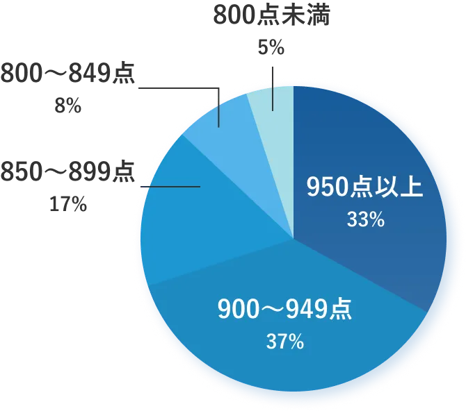 TOEIC得点比率グラフ